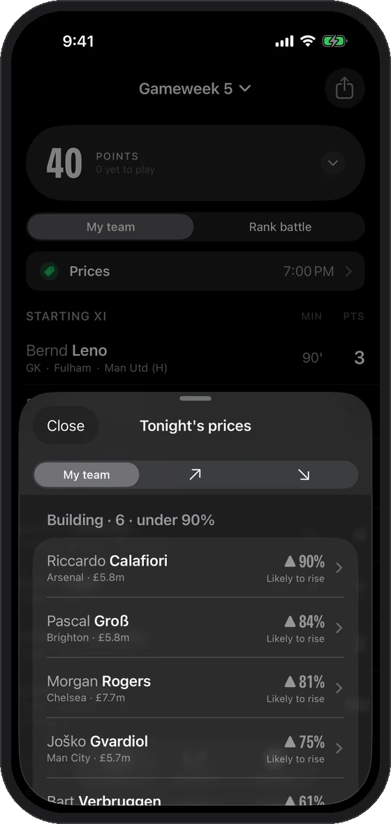 FPL Now's Tonight's prices sheet for a public team: six players building toward a rise, each with FPL's own percentage, Riccardo Calafiori at 90% likely to rise at the top.