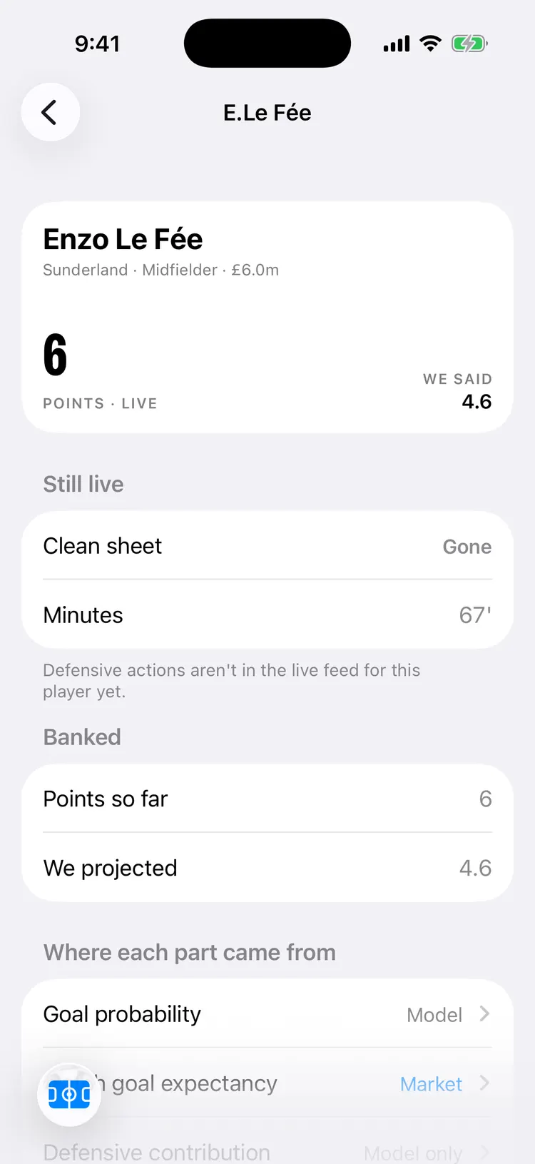 FPL Now live player detail for Enzo Le Fée: six points live against a projection of 4.6, clean sheet gone, 67 minutes played, and a section tracing where each part of the projection came from — model or market.
