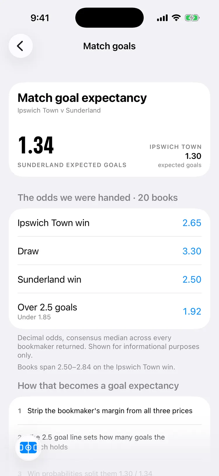 FPL Now match goals screen: match goal expectancy for Ipswich Town v Sunderland derived from the odds of twenty bookmakers, with the decimal prices — home win 2.65, draw 3.30, away win 2.50, over 2.5 goals 1.92 — and the steps that turn them into a goal expectancy.